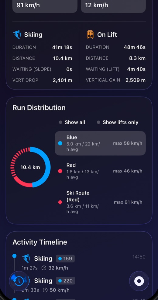 A session summary splitting time and distance between skiing and riding lifts, with the day broken down by run grade.